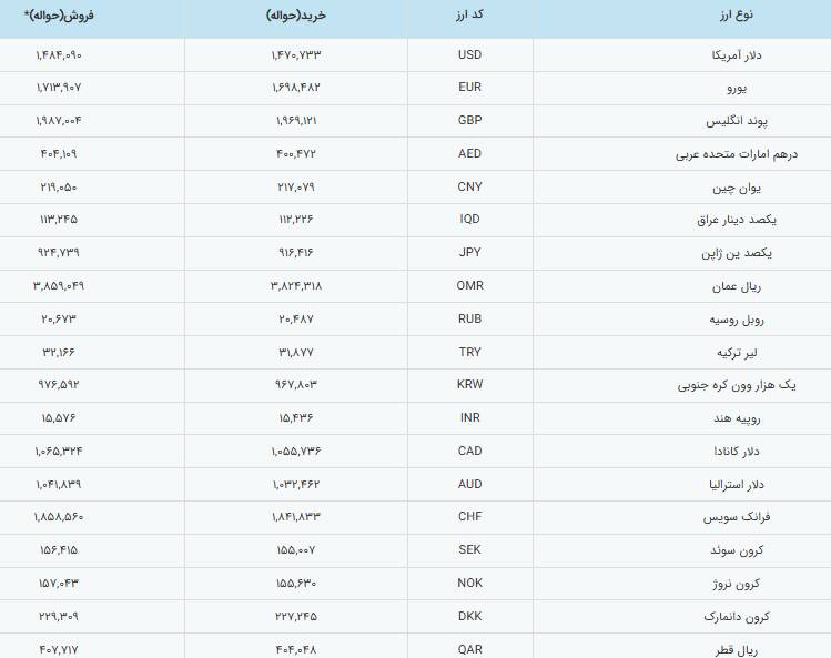 قیمت دلار