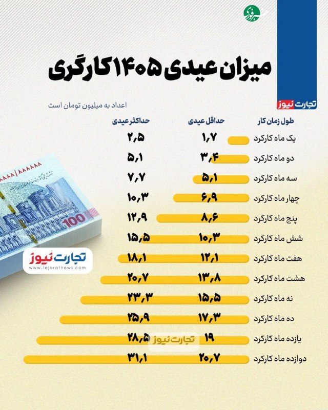 عیدی کارگری