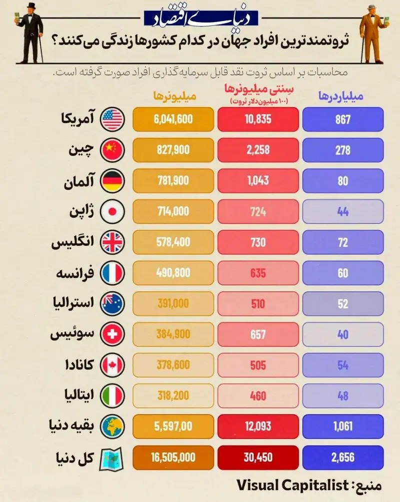 میلیاردرهای جهان
