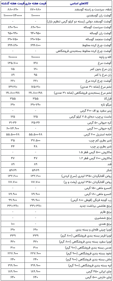 Screenshot+2025-10-31+at+10-22-51+قیمت+جدید+کالاهای+اساسی+اعلام+شد_+گوشت+ارزان+شد؛+لبنیات،+مرغ+و+برنج+گران!+جدول+-+خبرآنلاین