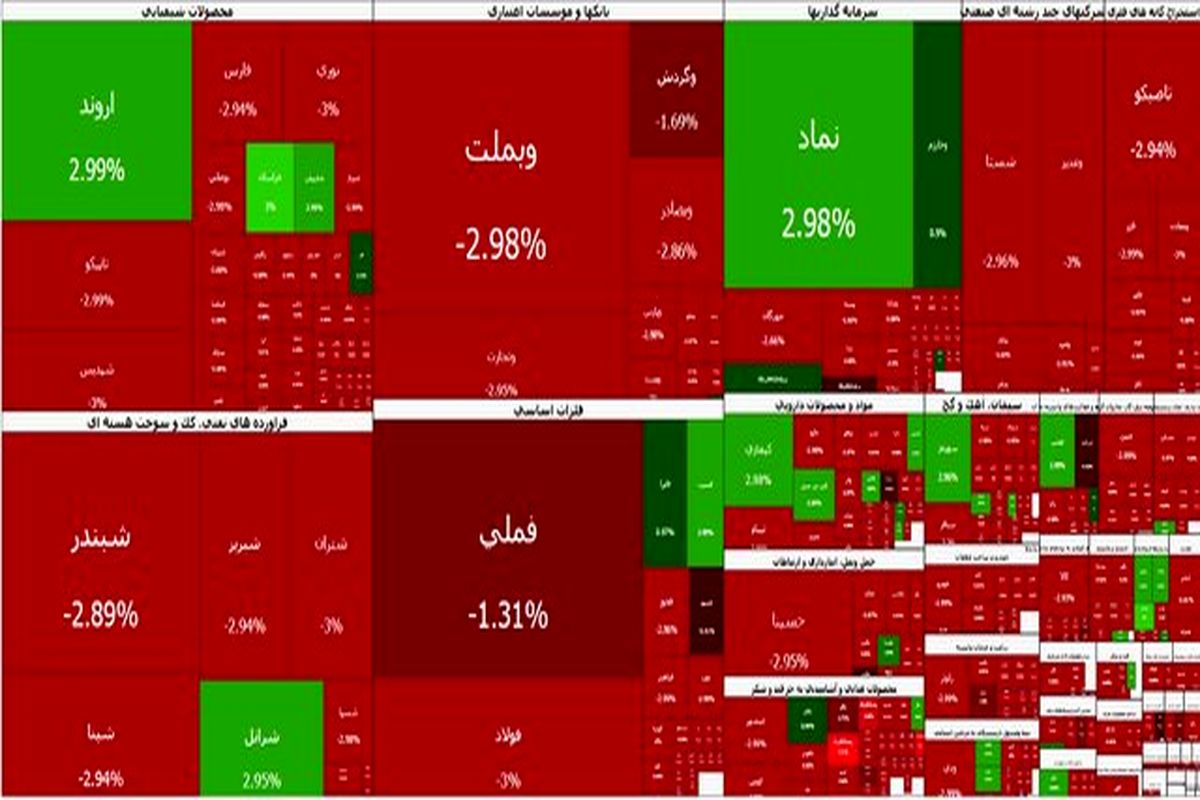 ریزش بیش از ۱۰۲ هزار واحدی شاخص