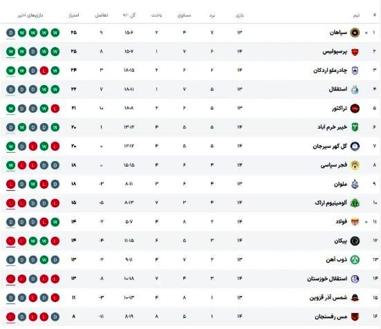 جدول لیگ برتر پس از برد سپاهان در هفته چهاردهم