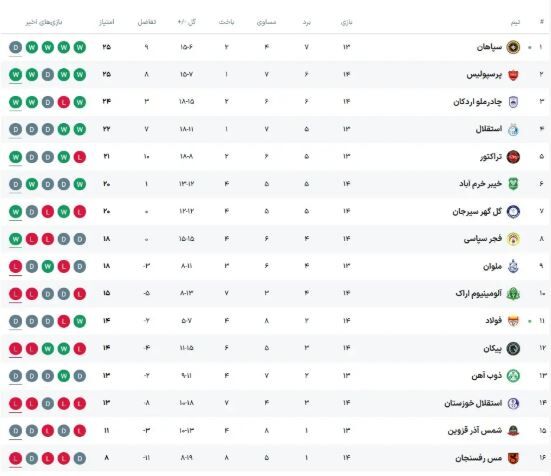 جدول لیگ برتر پس از برد سپاهان در هفته چهاردهم