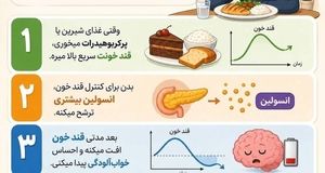 علت خواب آلودگی بعد از خوردن غذا+اینفوگرافیک