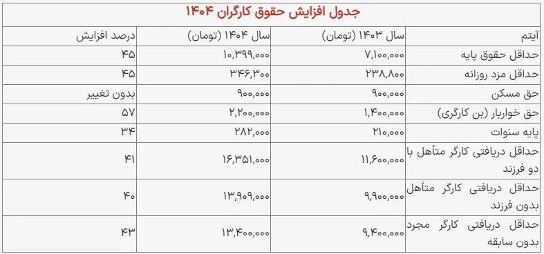 افزایش حقوق و دستمزد ۱۴۰۵ 