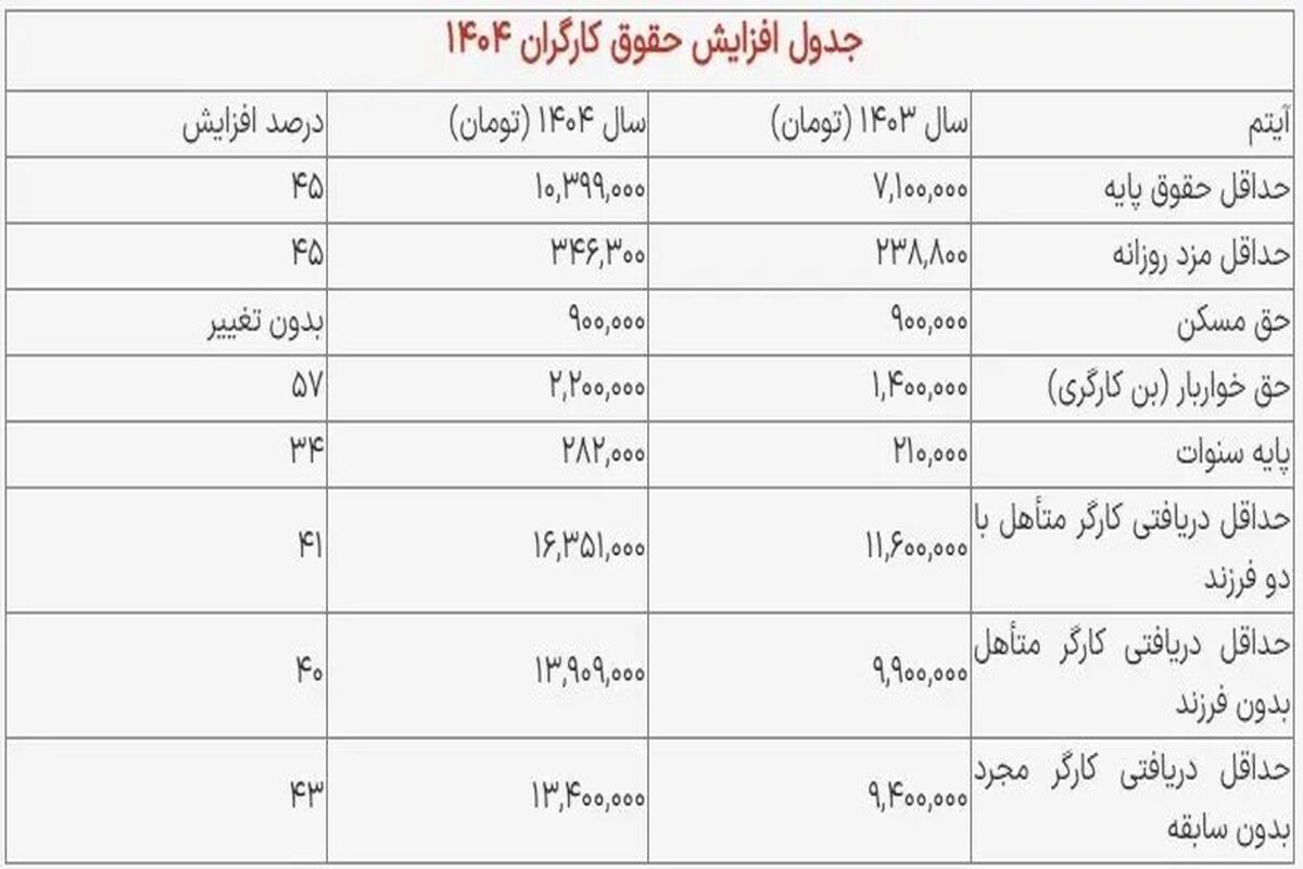 افزایش حقوق و دستمزد ۱۴۰۵ 