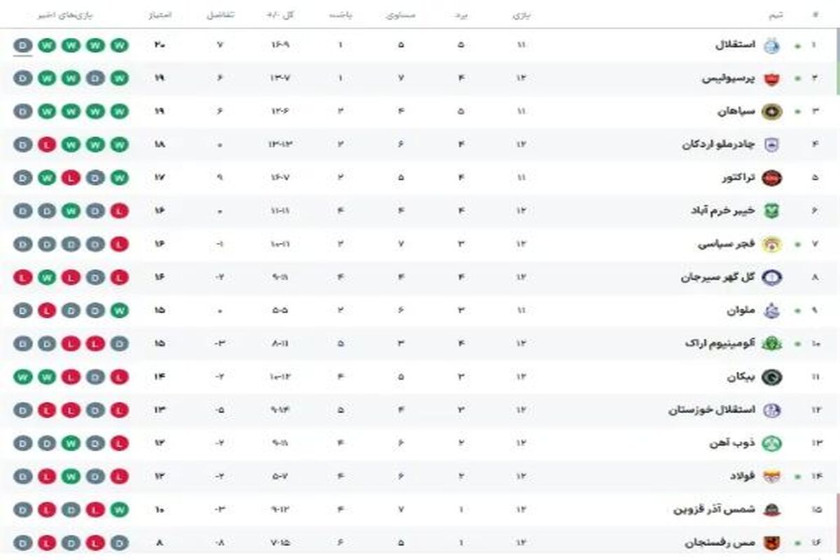 جدول لیگ برتر پس از تساوی استقلال و پرسپولیس در دربی 106