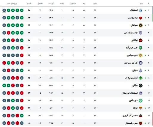 جدول لیگ برتر پس از تساوی استقلال و پرسپولیس در دربی 106