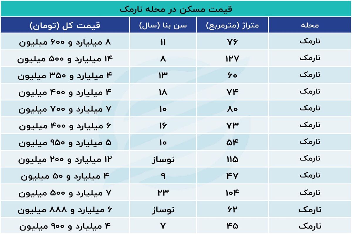 قیمت مسکن در نارمک تهران