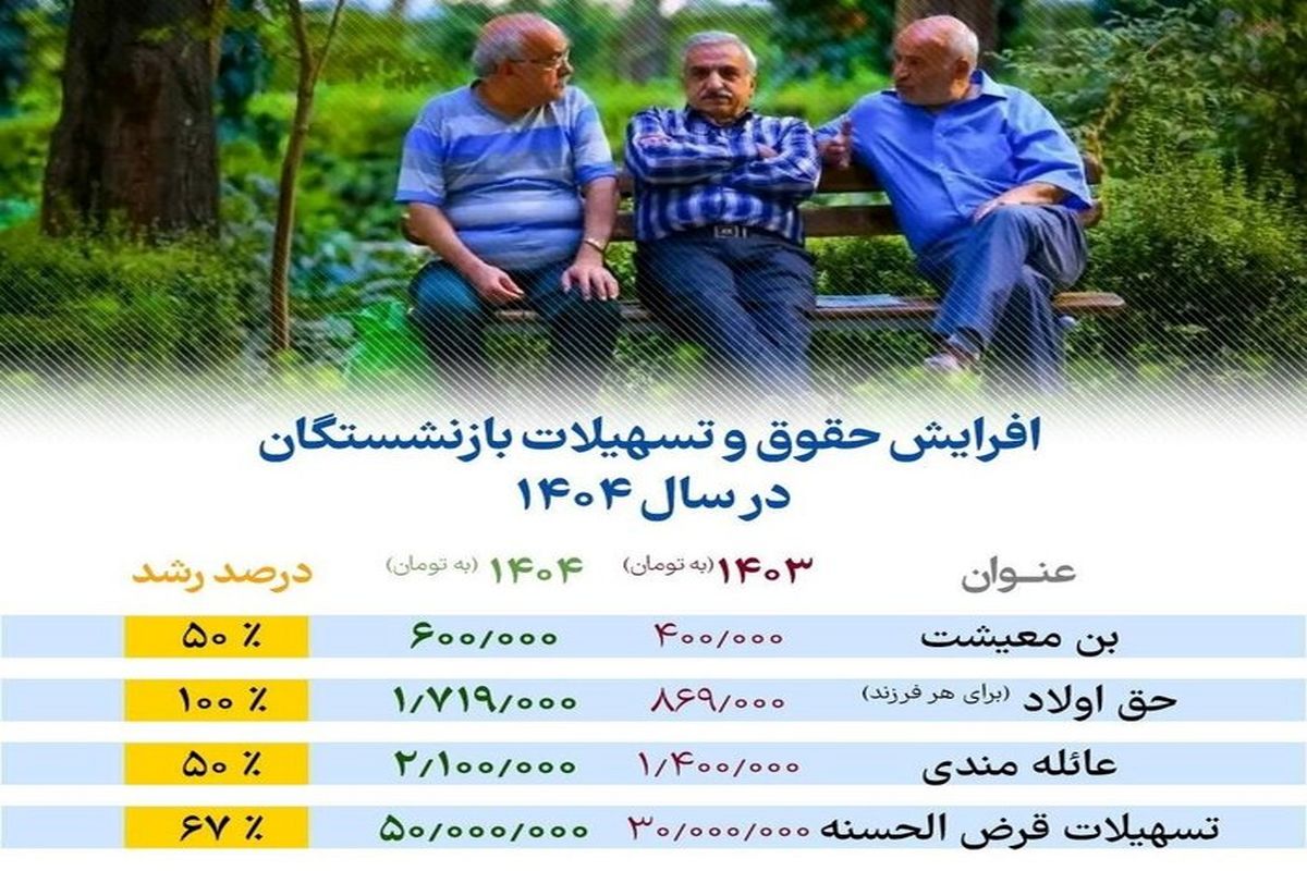 جزئیات افزایش حقوق بازنشستگان در ۱۴۰۴ اعلام شد