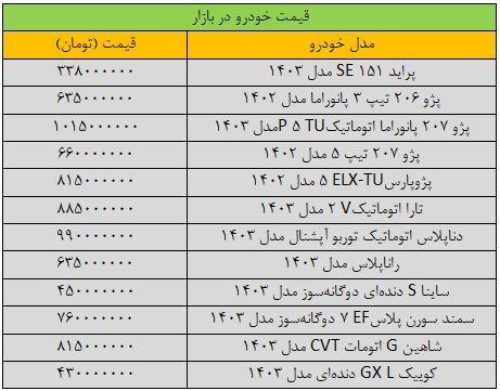 بالا و پایین شدن شدید قیمت‌ها در بازار خودرو/جدیدترین قیمت پژو، سمند، دنا، تارا و شاهین