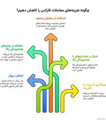 کاهش هزینه معاملات فارکس